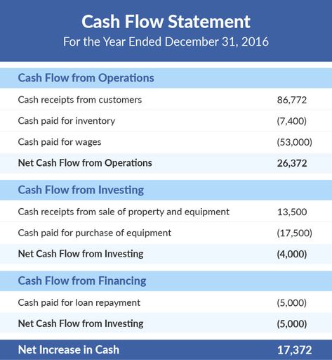 What Is ou should have three main financial statements in your business: balance sheet, income statement, and cash flow statement. What is a cash flow statement? Find explanations and examples here. Cashflow Statement, Accounting Terms, Trendy Videos, Business Math, Accrual Accounting, Computer Generation, Accounting Training, Learn Accounting, Cost Sheet