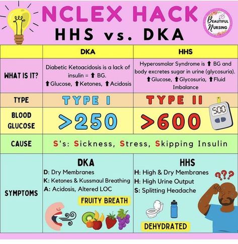 Insulin Types Nursing, Als Nursing, Nursing Pneumonics, Nursing School Prep, Nursing School Studying Cheat Sheets, Nclex Practice Questions, Nursing School Life, Nurse Skills, Nurse Teaching