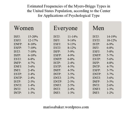 Learning Theories, Rarest Personality Type, Types Of Psychology, It Quotes, Intp Personality Type, Intp Personality, Intj Intp, Intj Personality, Myers Briggs Personality Types