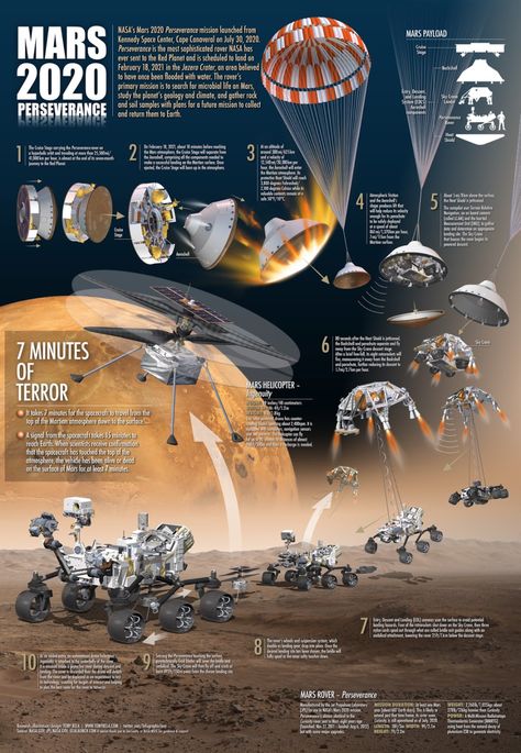 NASA Mars 2020 Perseverance rover landing sequence infographic by Tony Bela Spaceflight Simulator, Perseverance Rover, Mars Exploration, Nasa Mars, Mars Rover, Space Program, Space Nasa, Other Space, Space Science