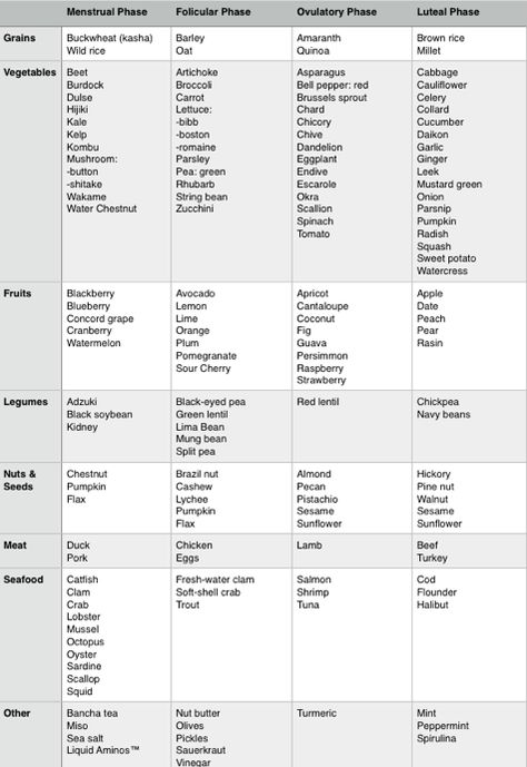 How To Use Cycle Syncing To Balance Your Hormones Food For Your Cycle, In The Flo Food Chart, Foods For Your Cycle, Floliving Recipes, Foods For Menstrual Cycle, Follicular Phase Foods Recipes, Hormone Cycling, Follicular Phase Foods, Cycle Food