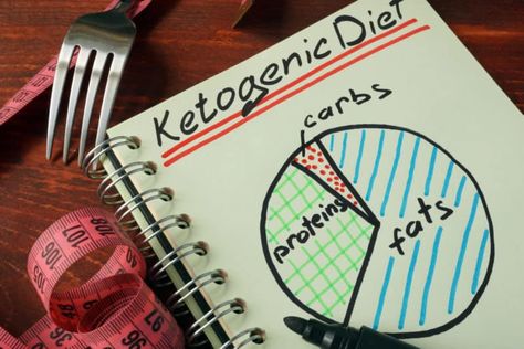 A Little Bit of a History and a Few Thoughts on the #Ketogenic Diet… #functionalmedicine #health #nutrition #functionalnutrition #methylation #integrativemedicine Low Carb Meal Plan, Low Carb Diets, Vegetarian Diet Plan, Diet Vegetarian, Diets For Beginners, High Fat Diet, Diet Menu, Health Blog, No Carb Diets