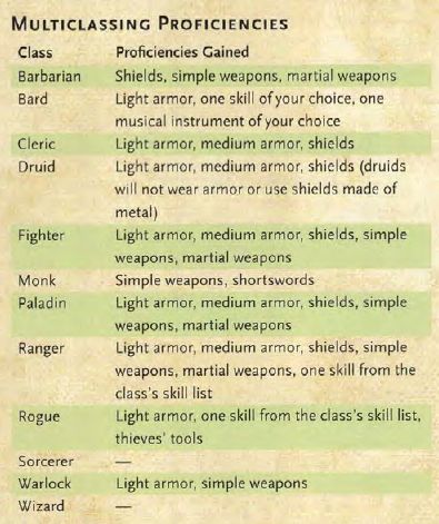 5e Multiclassing Proficiencies Dnd Multiclassing, Dnd Multiclassing Ideas, Medium Armor, Dnd Ideas, Dnd Stuff, Game Master, Dungeon Master, Story Ideas, Role Playing