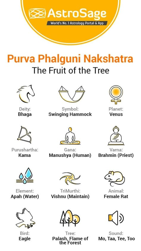 Purva Phalguni, Vedic Astrology Charts, Jyotish Astrology, Shri Yantra, Sanskrit Quotes, Astrology Planets, Yoga Poster, Reiki Symbols, Magic Squares