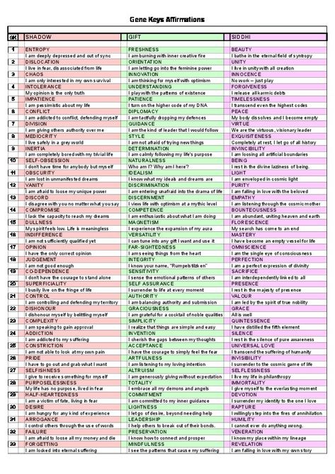 Gene Keys Charts, Channel 35/36 Human Design, Reiki Level 1, Discord Me, Gene Keys, Filthy Rich, Human Design System, Key Performance Indicators, Feminine Power