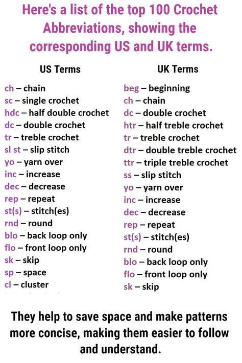 I think that Crochet Abbreviations are a necessary part of the craft. They help to save space and make patterns more concise, making them easier to follow and understand. The use of abbreviations also allows patterns to fit on fewer pages, saving on printing costs, and making patterns more accessible to a wider audience. Abbreviations For Crocheting, Crochet Stitches Abbreviations, Crochet Abbreviations Uk, Crochet Pattern Abbreviations, Crochet Abrivations, Easy To Follow Crochet Patterns, Crochet Abrevation, Crochet Meanings Patterns, Understanding Crochet Patterns