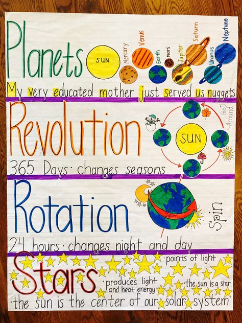 Planets anchor chart Astronomy First Grade, Solar System Anchor Chart 3rd Grade, Planet Anchor Chart, Planets Anchor Chart, Solar System First Grade, Science Chart Ideas For Class 8, Solar System Chart Ideas, Sun Anchor Chart, Middle School Science Anchor Charts