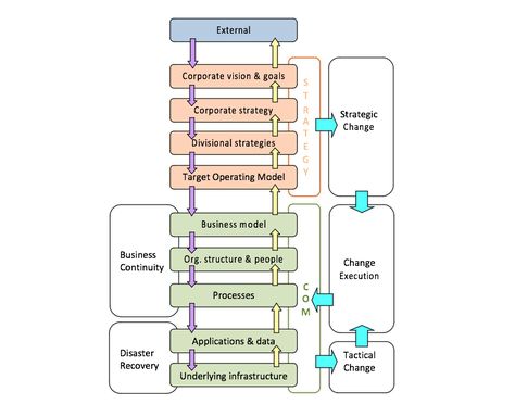 Business Architecture, Business Strategy Management, Organizational Leadership, Strategic Roadmap, Enterprise Architecture, Organization Development, Operating Model, Process Management, Business Model Canvas