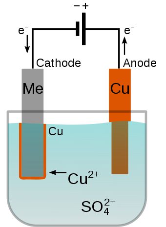 Electroplating - Wikipedia Electroplating Diy, Garage Hacks, Free Energy Projects, Richard Feynman, 3d Cnc, Metal Etching, Nickel Plating, Energy Projects, Cleaning Storage