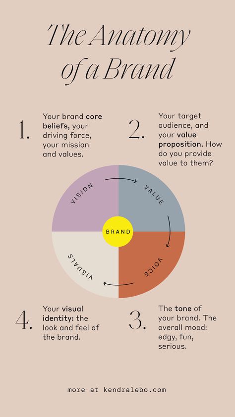 pie chart describing brand strategy. The sections are 1.) vision, 2.) value, 3.) voice, 4.) visual identity What Is A Brand, Branding Graphic Design Visual Identity, How To Create A Personal Brand, Types Of Graphic Design Styles, Branding Mood Board Visual Identity, Branding Worksheet, Graphic Design Branding Identity, Visual Graphic Design, Brand Design Ideas