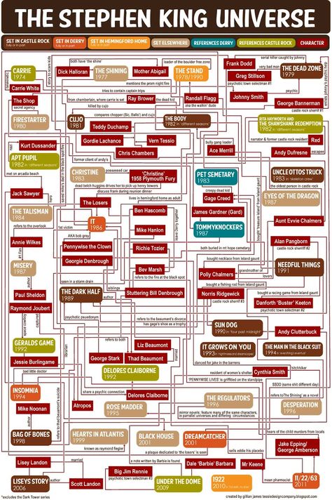 Stephen King Universe -  chart of all of character/plot/setting connections not even including the dark tower Randall Flagg, The Dark Tower Series, Don Delillo, Steven King, Stephen King Books, The Dark Tower, King Book, Book Recs, Castle Rock