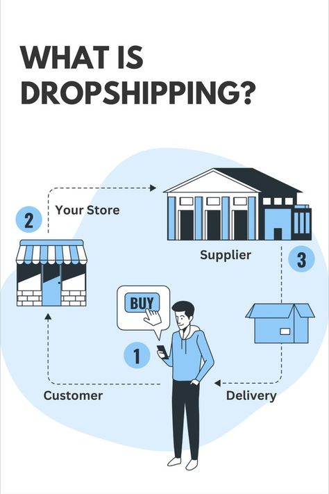 Shopify Dropshipping Shopify Store Owner, Escape Academy, Learn Dropshipping, Dropshipping Products To Sell, Shopify Orders, Dropshipping Tips, Shopify Tips, Gta Funny, Selling Products Online