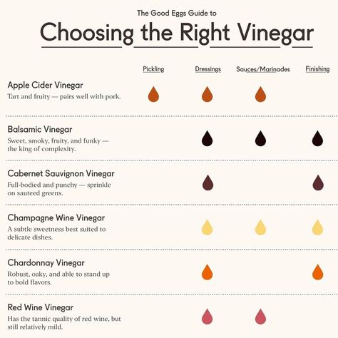 Good Eggs on Instagram: “Just as there are countless recipes that could benefit from a dash of vinegar, there are countless types of vinegar to choose from. ⠀ ⠀…” Vinegar Recipes Food, Pickle Dressing, Types Of Vinegar, Canning Fruit, Sauteed Greens, Vinegar Uses, Wine Vinegar, White Wine Vinegar, Good Health Tips