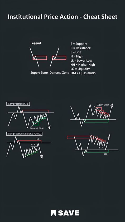 Institutional Price Action Cheat Sheet, Liquidity Sweep, Trading Notes, Trading Hacks, Ict Trading, Trade Setup, Chart Patterns Trading, Market Structure, Candle Stick Patterns