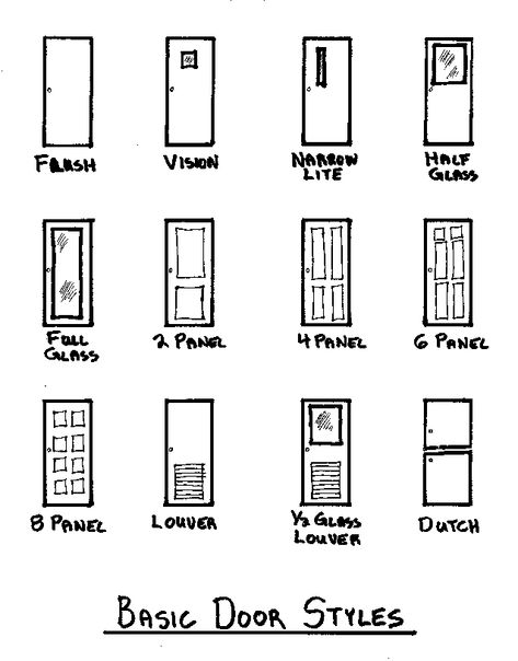 Though not inclusive, the figure shown here shows most of the common door styles. It’s worthwhile to know the names of the various styles (most of them are obvious) because the terms are used… Door Types Architecture, Types Of Doors Interior, Types Of Doors Architecture, Door Sizes Standard, Architecture Measurements, Door Plan And Elevation, Door Detail Drawing Architecture, Type Of Doors, Doors Dimensions In Plan