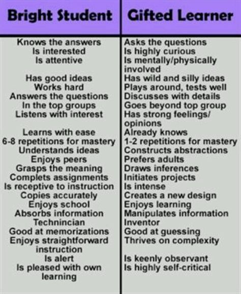 Love this!  There are so many people out their who don't understand the meaning of gifted but this truly explains it.  There are an exceptional amount of GT kids that are Bright. Organized Teacher, Gifted Students, Must Reads, Assessment Strategies, Differentiated Instruction, Teacher Tips, Educational Psychology, Gifted Education, Teacher Organization