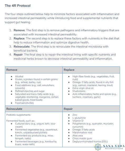 The 4R Protocol for those suffering with leaky gut, chronic inflammation and fungal conditions. #wellness #health #fitness #healthylifestyle #selfcare #motivation #love #healthy #beautiful #nutrition #healing #wellbeing #workout #weightloss #happy #life #inspiration #instagood #leakygut Gut Protocol, Selfcare Motivation, Female Health, Heal Leaky Gut, Emergency Care, Balanced Life, Gut Healing, Leaky Gut, Urgent Care