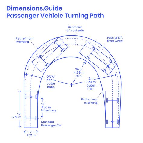 The 180° turning path of a passenger vehicle measures the minimum possible turning radius for u-turns. Measuring the inner and outer radii of the 180° turn, a minimum inner radius of 14’5” | 4.39 m and minimum outer radius between 24’-25’6” | 7.31-7.77 m should be provided throughout the turn. Downloads online #vehicles #cars #transport #layouts #roads Turning Radius Of A Car, Car Turning Radius, Circle Driveway Landscaping, Parking Plan, Circle Driveway, Ramp Design, Driveway Design, Circular Driveway, Concrete Driveways