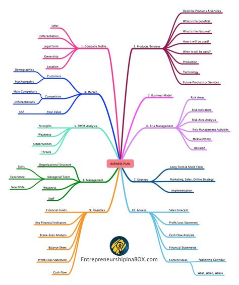 Red Conceptual, Peta Pikiran, Business Model Canvas, Mind Maps, Visual Thinking, Business Minded, Business Plan Template, Business Resources, Strategic Planning