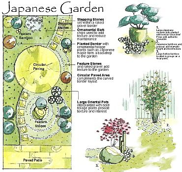 Japanese Garden Design Layout, Chinese Garden Design, Zen Backyard, Garden Planning Layout, Landscape Design Ideas, Zen Garden Design, Japan Garden, Japanese Garden Design, Sample Board