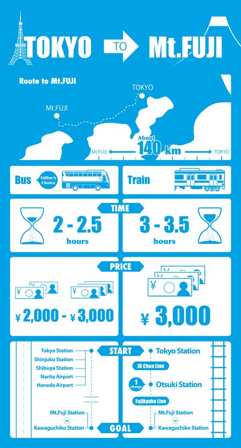 How to Get from Tokyo to Mt.Fuji - Japan Web Magazine Japan Places To Visit, Japan Tourist, Winter In Japan, Japan Travel Destinations, Tokyo Vacation, Day Trips From Tokyo, Fuji Japan, Japan Holidays, Tokyo Japan Travel