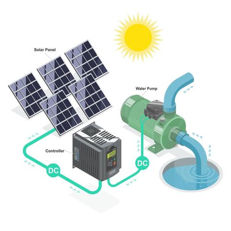 Solar Water Pumping System, Smart Farming, Solar Pump, Renewable Energy Resources, Video Design Youtube, Solar Collector, Solar Water Pump, Farming System, Water Station