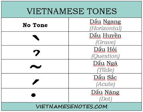 #vietnamesetones #vietnamese #southernvietnamese #vietnameselanguage #vietnam #saigon #polyglot #biligual #trilingual Vietnamese Alphabet Pronunciation, Learn Vietnamese Languages, Vietnamese Language Learning, Vietnamese Writing, Learning Vietnamese, Vietnamese Alphabet, Vietnamese Words, Learn Vietnamese, Vietnam Saigon