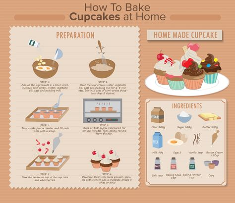 Cake Infographic, Baking Drawing, Home Made Cupcakes, Poster Tutorial, Infographic Ideas, Baking A Cake, Baking Process, Bake A Cake, Cake Drawing