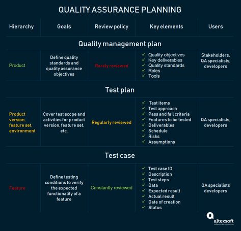 6 Ways to Improve Software Testing through Planning, Work Environment, Automated Testing, and Reporting Software Testing Roadmap, Qa Tester Software Testing, Software Testing Interview Questions, Software Quality Assurance, Regression Testing, Agile Software Development, Computer Learning, Test Plan, Tech Essentials