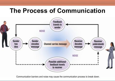 Business communication is information sharing among people within and outside an organization that is performed for the commercial benefit of the organization. It can also be defined as relaying of information within a business by its people... #business communication #effective business communication #skills for effective business communication #businesscommunicationskills #business #communicationskills Types Of Communication, Niimbot B21, Business Communication Skills, Organizational Communication, Business Strategy Management, Sales Management, Basic Anatomy, Communication Process, Basic Anatomy And Physiology