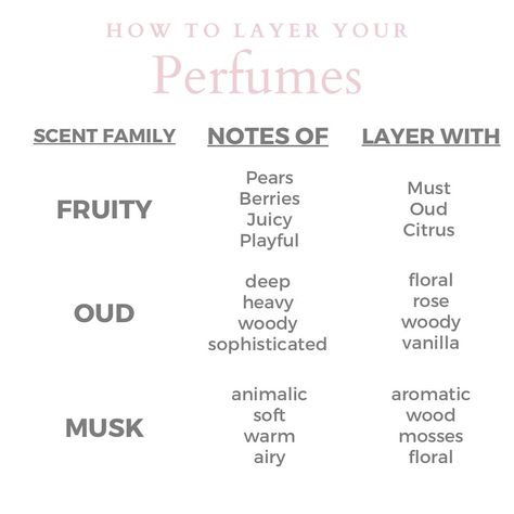 🧪 Yeah, it’s kinda like science Have you ever tried to layer two perfumes and it didn’t smell how you thought 💭 it would 😩 Well it has everything to do with the scents in both perfumes. So next time you get ready to layer your perfumes come back to this chart to create your own perfect scent #norraywomen #perfumecollection #perfumecollector #perfumemurah #perfumeoil #perfumeoil #perfumeoils #instaperfume #perfumeaddiction #perfumeaddiction #luxuryperfume #luxuryperfumes #fragrancecolle... Perfume Chart, Layering Body Mist And Perfume, How To Layer Perfume, Layer Fragrance, Layer Perfume, Fragrance Layering Combinations, Layering Perfume Combinations, Finery Perfume Combos, Diy Perfumes