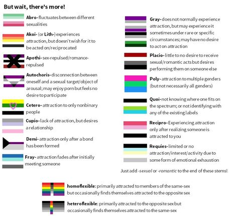 Different types of sexualities. However they seem to have left the definition for the green, grey, black and white one out. Gender Identities, Ace Pride, Lgbtq Flags, Gender Identity, Lgbtq Pride, Lgbt Pride, Pride Flags, Put Together, Just In Case