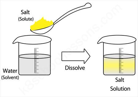 mixtures and solutions Solution Mixture, Solutions Chemistry, Third Grade Science Worksheets, Homeschool Chemistry, Mixtures And Solutions, Solutions And Mixtures, Chemistry For Kids, Science Printables, Chemical Science