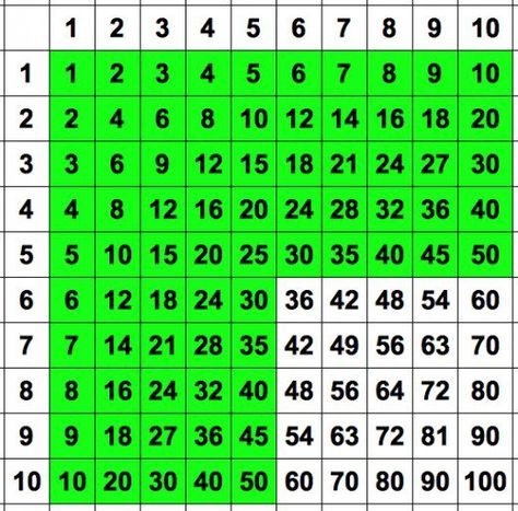 How to learn your times tables fast. There are a few tricks to help you with your times tables and even a link to my video "How to Learn Your Times Tables Fast" Learn Times Tables, Maths Display, Times Tables, Math Methods, Study Aesthetic, Homeschool Math, E Mc2, Math Tricks, School Help