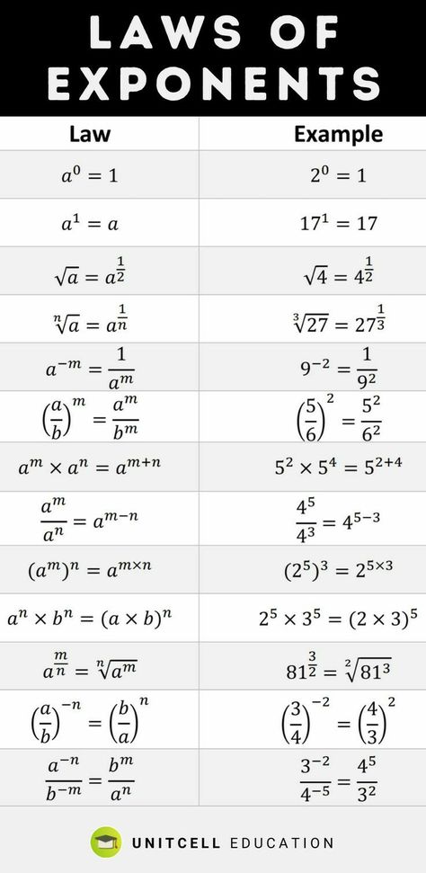 Laws Of Exponents, Preparing For Exams, Algebra Formulas, Exponent Rules, Struktur Teks, Studie Hacks, Teaching Math Strategies, Studera Motivation, School Study Ideas