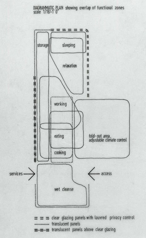 movement as function Cedric Price | Plan for Potteries Thinkbelt Staffordshire, England | 1965 Function Diagram, Cedric Price, Relationship Diagram, Bubble Diagram, Innovation Center, Architecture Panel, Block Diagram, Architecture Concept Diagram, Price Plan