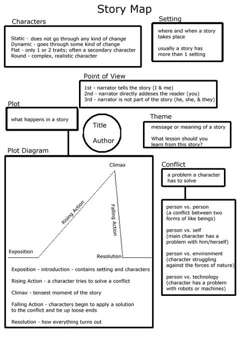 Story Mapping.  Every author should be able to map out their story in a similar way.  A good compass to keep your story enpointe. Story Mapping, Writing Plot, Writers Notebook, Story Map, Academic Success, Writing Worksheets, Book Writing Tips, Writing Resources, Writing Life