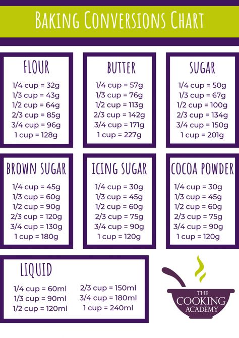 Baking Conversion Chart Baking Measurements Chart, Cups To Grams, Recipe Conversion Chart, Conversions Chart, Cooking Charts, Cooking Conversion Chart, Baking Conversion Chart, Baking Chart, Recipe Conversions