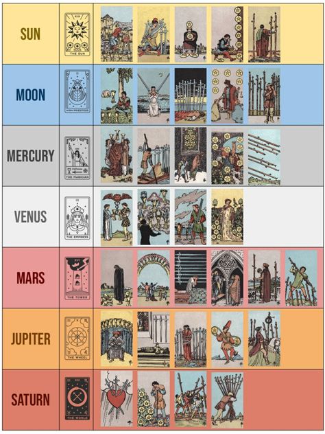 Tarot Cards And Their Zodiac Signs, Cheating Tarot Cards, Tarot Cards And Planets, Tarot Cards Explained, Tarot Card Signs, Tarot Reading Guide, Charging Tarot Cards, Tarot Information, Colors In Tarot Meaning