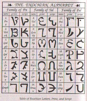 Ceremonial Magick: A Table of the #Enochian #Alphabet. Supernatural Enochian, Angelic Language, Magical Alphabet, Enochian Alphabet, Ancient Alphabet, Angel Magic, Ceremonial Magick, Ancient Alphabets, Alphabet Symbols