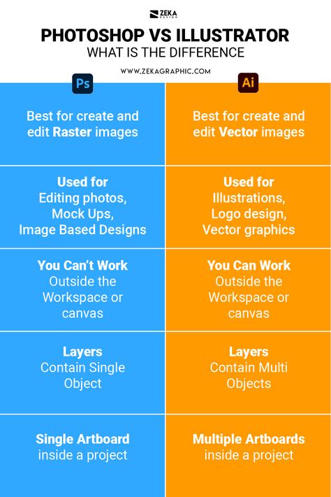 Discover what is the difference between illustrator and photoshop and their unique features. Click on the link to discover which program is better for your graphic design projects AI or Photoshop, you can create vector graphics with adobe illustrator and editing already created images on Photoshop! Click on the link for more graphic design inspiration and logo design tips! #design #graphic #illustrator #photoshop Photoshop vs illustrator complete guide! Photoshop Vs Illustration, Photoshop And Illustrator, Program Poster Design, Graphic Design Activities, Logo Tips, Profile Template, Tips Design, Photoshop Sketch, Poster Design Layout