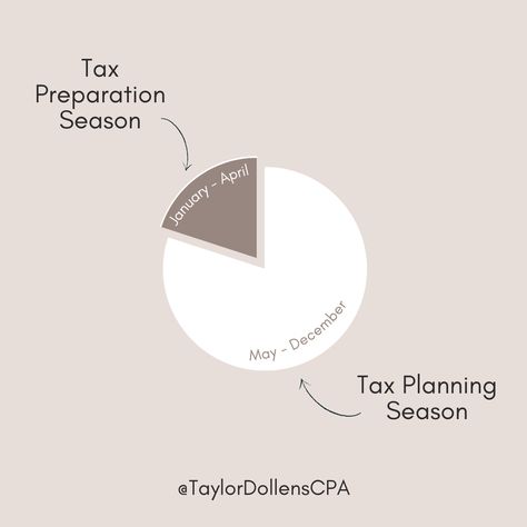 Tax planning is not the same as tax preparation, and the difference could be detrimental to your tax bill come Spring time. We hate to see small business owners making thousand dollar mistakes from an assumption. We have what you need to save you money during tax season. Call us today to learn more! #CPA #CertifiedPublicAccountant #accountant #accountingsolutions #taxpreparation #taxes #smallbusiness #entrepreneur #professional #oklahoma #OKC #oklahomacity #businessowner #newbusiness Tax Social Media Post, Goal Setting Poster, Tax Planning, Certified Public Accountant, Tax Accountant, Tax Advisor, Tax Time, Tax Services, Tax Season