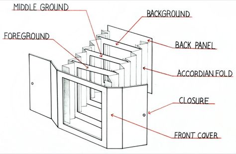 Tunnel books are easily integrated into almost any grade level curriculum or subject matter and encourage critical thinking and problem-based learning. As an added bonus, they are a wonderful way to incorporate Common Core State Standards in both English and Math! Card Template Free, Tunnel Book, Paper Engineering, Seni Dan Kraf, Up Book, Pop Up Book, Handmade Books, Kirigami, Pop Up Cards