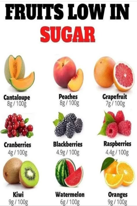 "#workout
#getfit
#fitlife
#gymlife
#workouttips
#trainhard
#runners
#nutrition
#fitfood
#transformation" Fruits Low In Sugar, Low Sugar Fruits, Fruits With Low Sugar, Fruit Health, Fruit Health Benefits, Recipes For Diabetics, Healthy Recipes For Diabetics, Food Health Benefits, Food Info