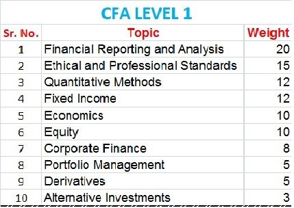 CFA level 1- topic wise weightage Cfa Level 1 Study Plan, Cfa Level 1 Aesthetic, Cfa Level 1, Commerce Notes, Study Plan Template, Financial Literacy Lessons, Financial Statement Analysis, Chartered Financial Analyst, Finance Lessons