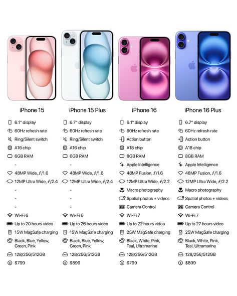 iPhone 15 vs iPhone 16 Is it worth the upgrade? Apple Phone Aesthetic, Iphone 16 Colors, Iphone 16 Aesthetic, Iphone 16 Plus, New Phone Aesthetic, New Iphone Update, Apple Items, Head Scarf Tutorial, Creative Writing Lesson