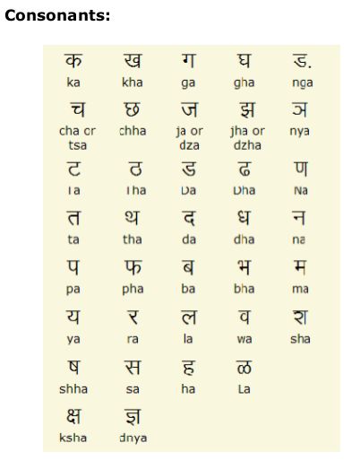 Marathi Consonants  Type Marathi and View Marathi Consonants and Vowels at www.EasyMarathiTyping.com Marathi Vyanjan With Pictures, Marathi Letters, Marathi Alphabets Chart, English Phrases Sentences, Hindi Language Learning, English Grammar For Kids, Hindi Language, Grammar For Kids, Alphabet Charts