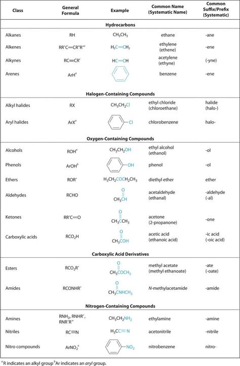 During this unit we used a “cheat sheet” to help us learn how to name. The image above is an example of one of the cheat sheets that we used Ionic Compounds, Organic Chem, Organic Chemistry Study, Mcat Study, Study Chemistry, Ap Chemistry, Chemistry Classroom, Chemistry Education, Organic Molecules