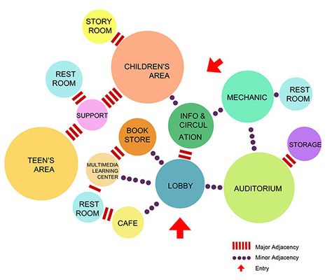 XZZ Interior Design Zoning Diagram Interior, Architecture Buble Diagrams, Interior Design Programming Diagrams, Adjacency Diagram Architecture, Bubble Diagram Architecture House, Program Analysis Architecture, Bubble Diagram Interior Design, Zoning Architecture Diagram, Program Diagram Architecture