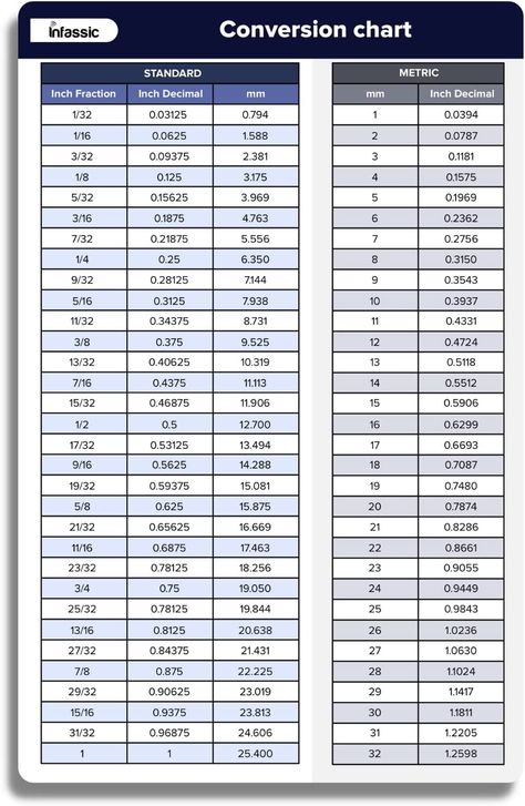 Amazon.com: Infassic Fraction To Decimal To Millimeter (mm) Conversion Chart Magnet - Standard To Metric Magnetic Quick Reference Guide - Inches To Mm Cheat Sheet - Inch Fraction & Inch Decimal - 5.5” x 8.5” : Industrial & Scientific Inch To Mm Conversion Chart, Mm To Inches Conversion Chart, Mm To Inches Chart, Fraction To Decimal, Decimal Chart, Excel Shortcuts Cheat Sheets, Conversion Chart Printable, Fraction Chart, Math Cheat Sheet